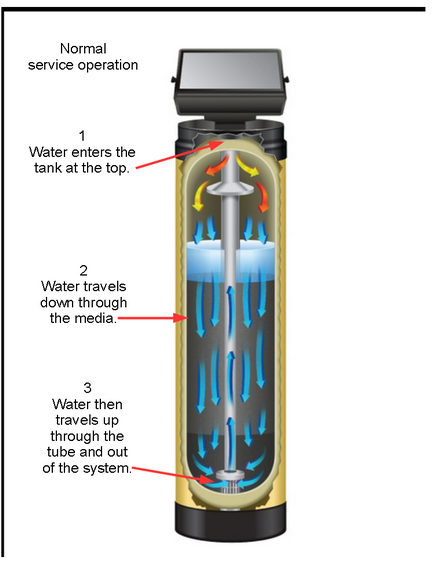 water softener normal operation