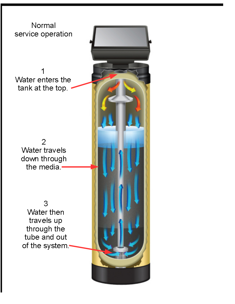 Water Softener operation #1
